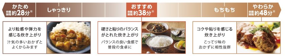 ※RC-10ZWV白米銘柄おまかせ・かまど名人コース3合炊飯時。電圧100V、室温・水温23℃（炊飯量・炊飯コース・室温・水温・水加減により炊飯時間は異なります）