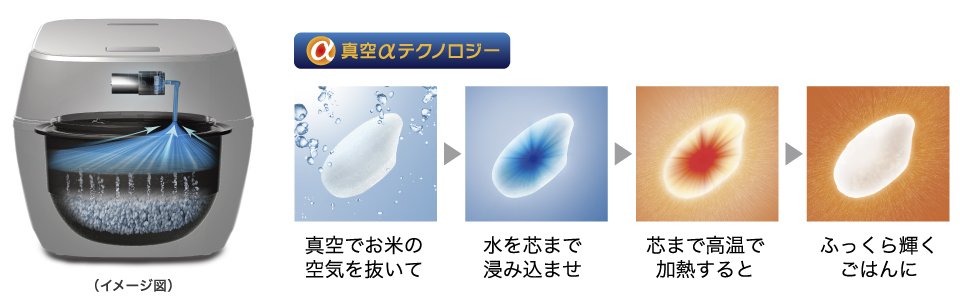 ※ 2022年8月1日現在、国内家庭用100Vジャー炊飯器において、内釜内を真空にし、圧力差で吸水させる技術。